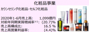 花王事業セグメントと主な製品カテゴリー