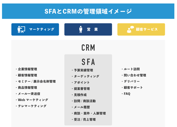 SFAとCRMの違い