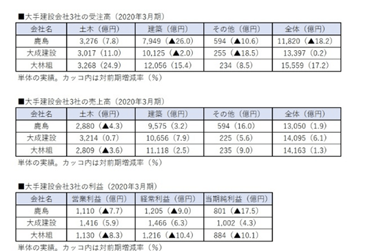 建設業者実績