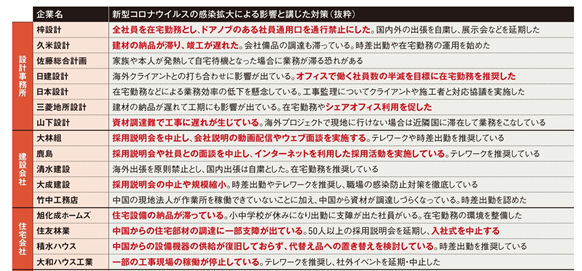 建設業者各社のコロナ対応状況