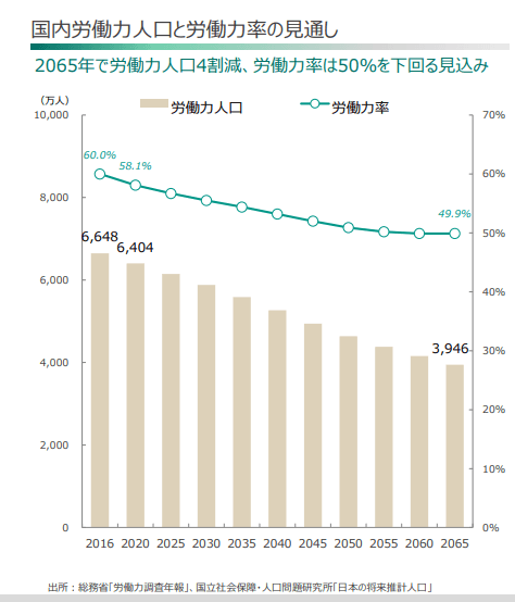 労働人口の変化