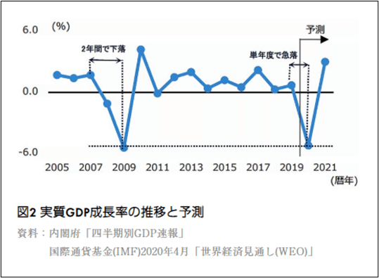 GDP推移