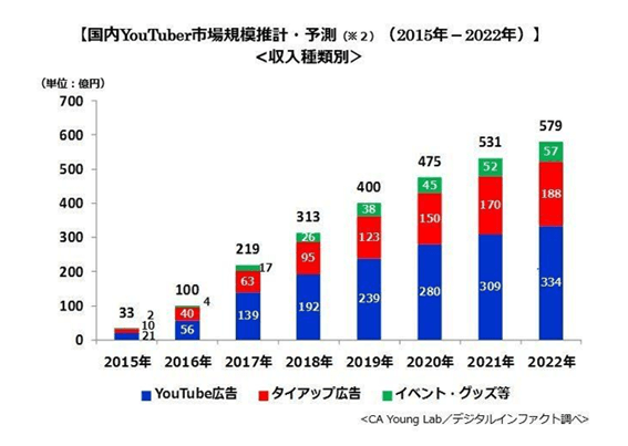 国内YOUTUBER市場規模推定