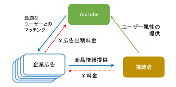 YOUTUBEビジネスモデル