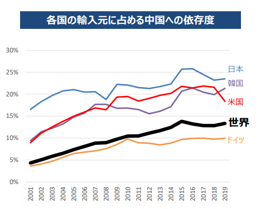 中国への輸入依存度