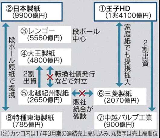 製紙業界業界勢力図