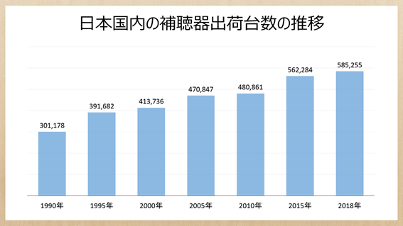 日本国内の補聴器出荷数