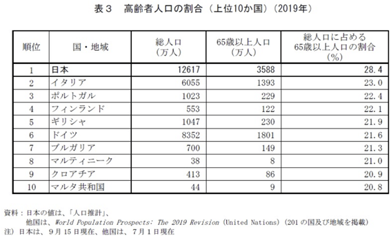 高齢化人口割合