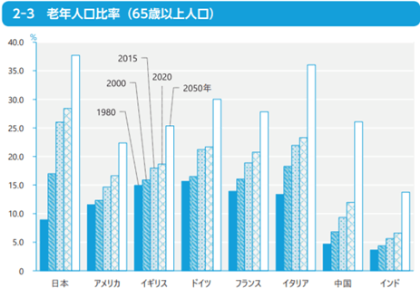 労働人口比率