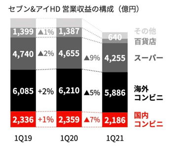 営業収益国内と海外