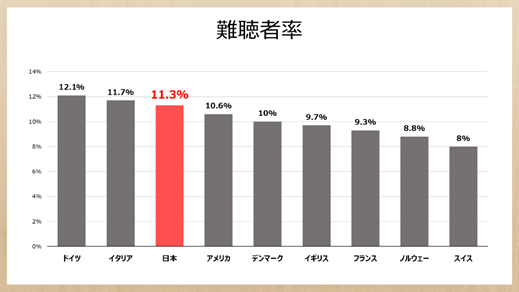 難聴者率