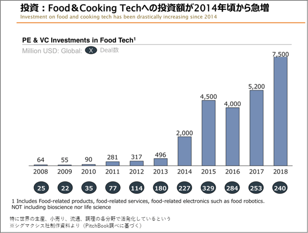 foodtech投資額