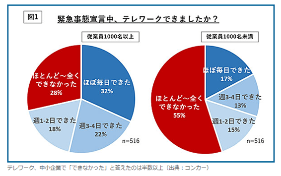 緊急事態宣言中のテレワーク