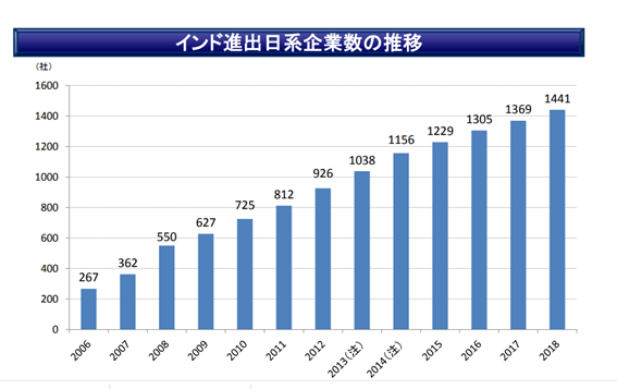 日本企業進出推移
