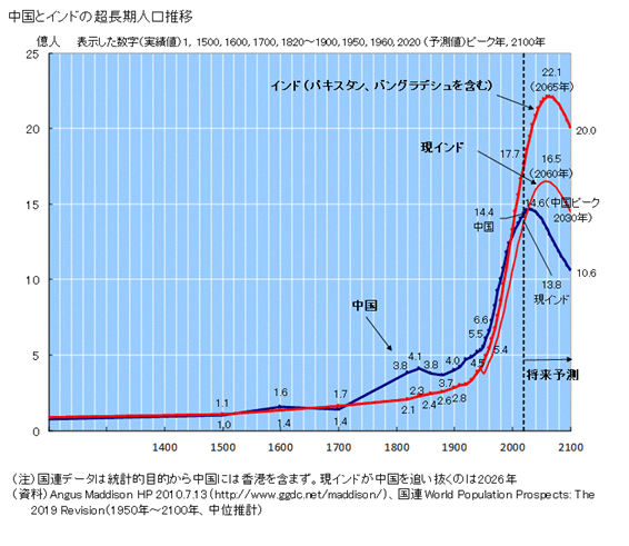 中国とインドの人口推移