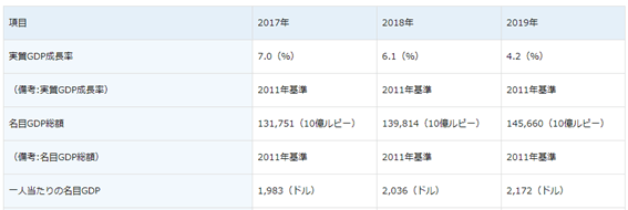 インドGDP推移