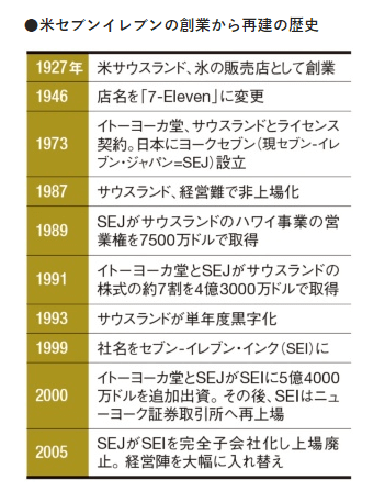 米国セブンイレブン創業から現在まで
