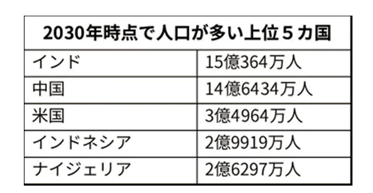 人口上位国