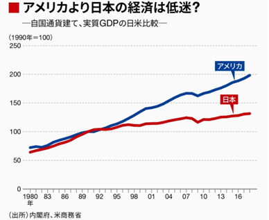 GDPの米国と日本