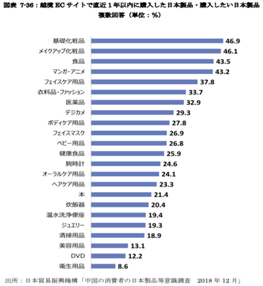 越境EC購入ランキング