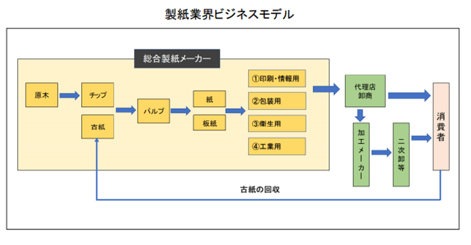 製紙業界ビジネスモデル