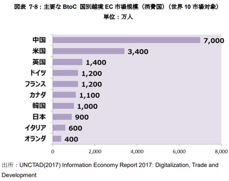 越境EC市場規模