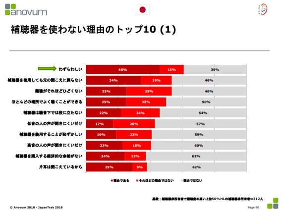 補聴器を使わない理由のトップ10