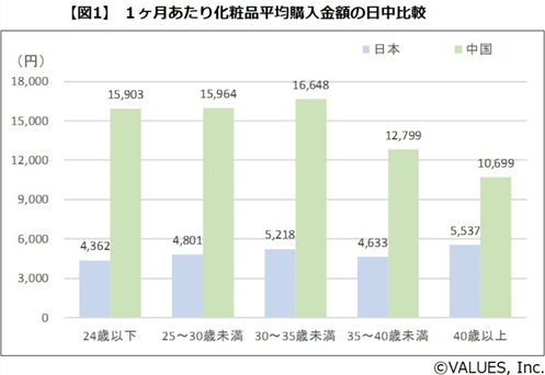 化粧品購入金額