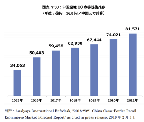 中国EC市場規模推移