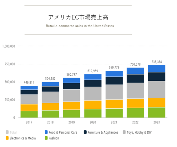 アメリカEC市場規模