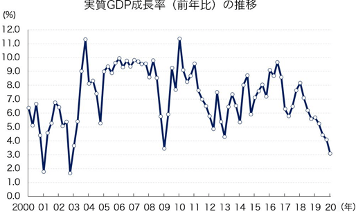 GDP成長率
