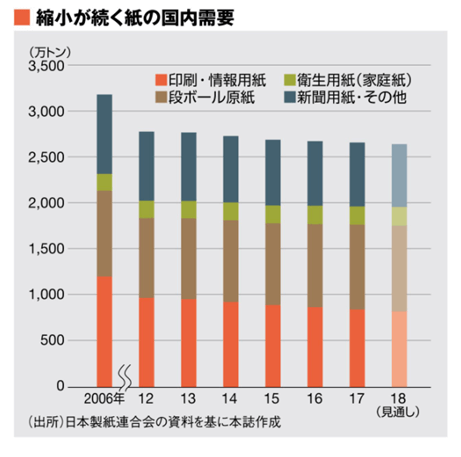 国内需要