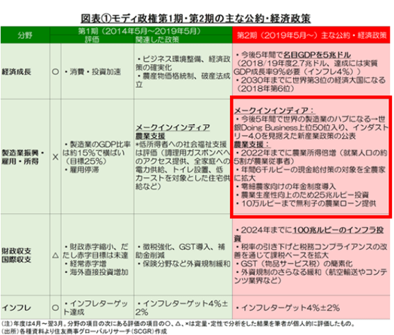 モディ政権政策