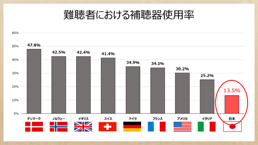 難聴者補聴器使用率