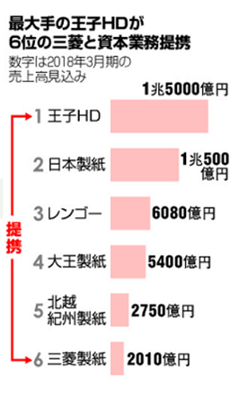製紙業界_業界再編