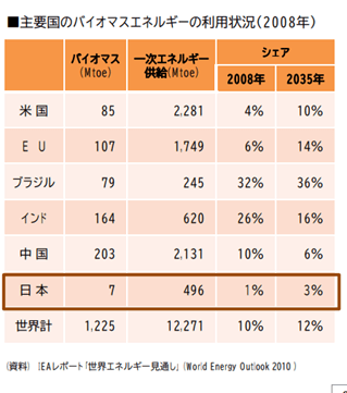 バイオマス日本