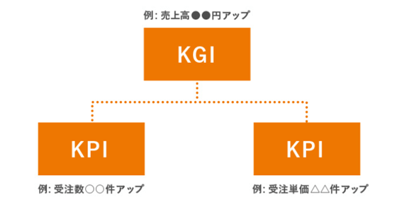 KGIとKPI