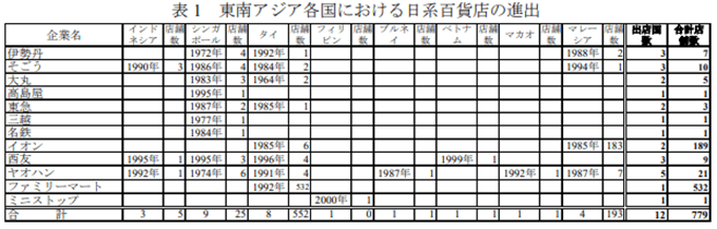 日系百貨店のアジア進出に関する考察