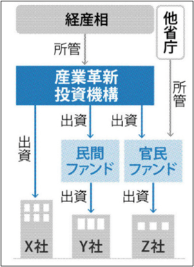 官民ファンド