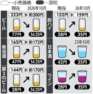 アルコール税制