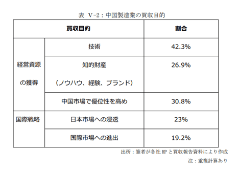 製造業買収目的