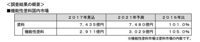 塗料国内市場