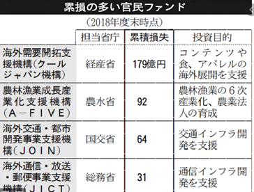 累損の多いファンド