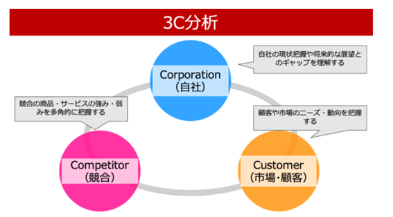 3C