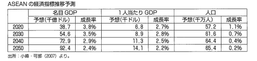 ASEAN_GDP予測