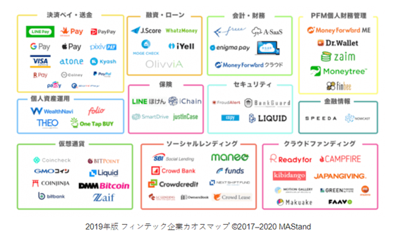 Fintechカオスマップ