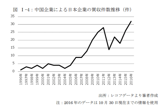 中国企業の買収件数
