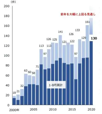 居酒屋倒産件数