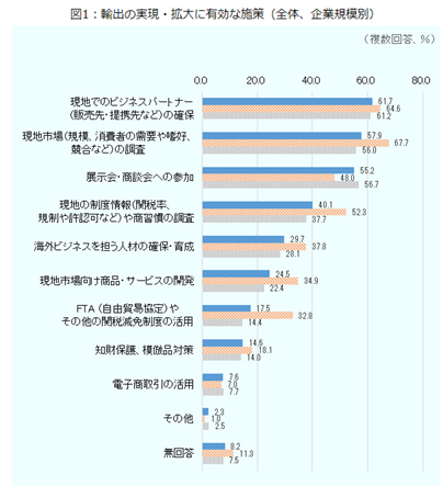 輸出