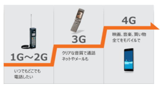 5Gまでの歴史